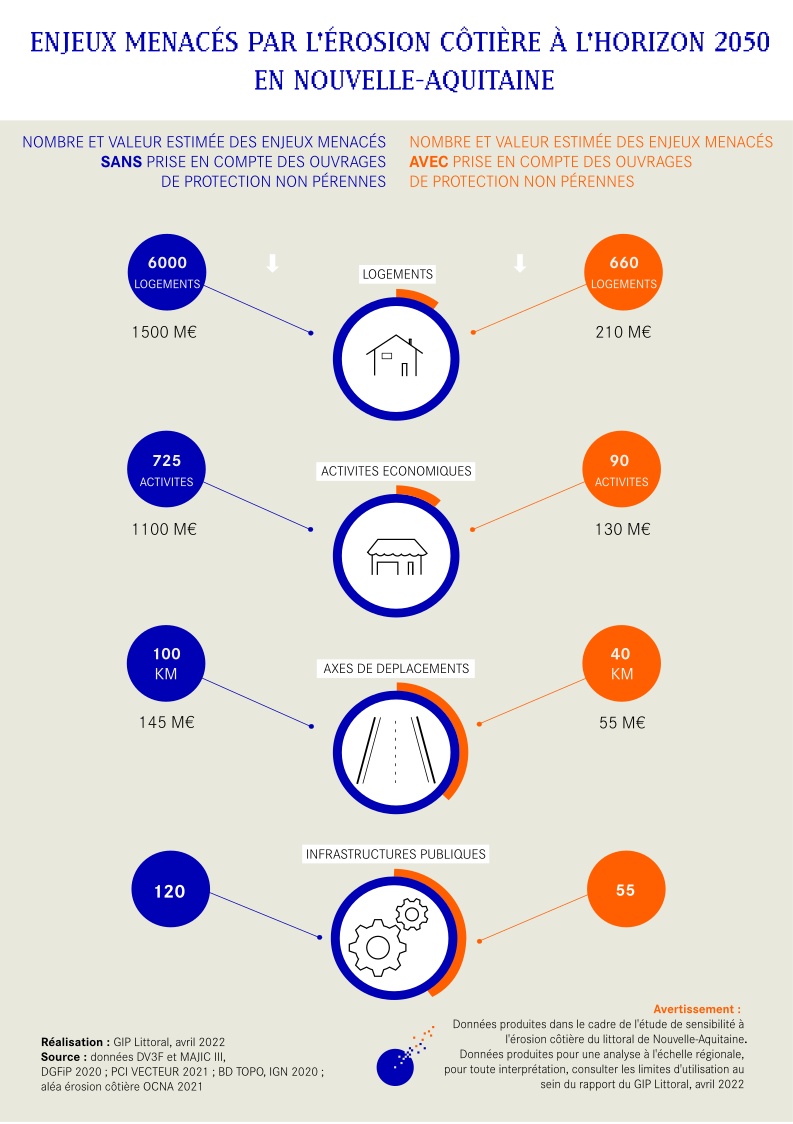 Enjeux menacés par l'érosion côtière à l'horizon 2050 en Nouvelle-Aquitaine